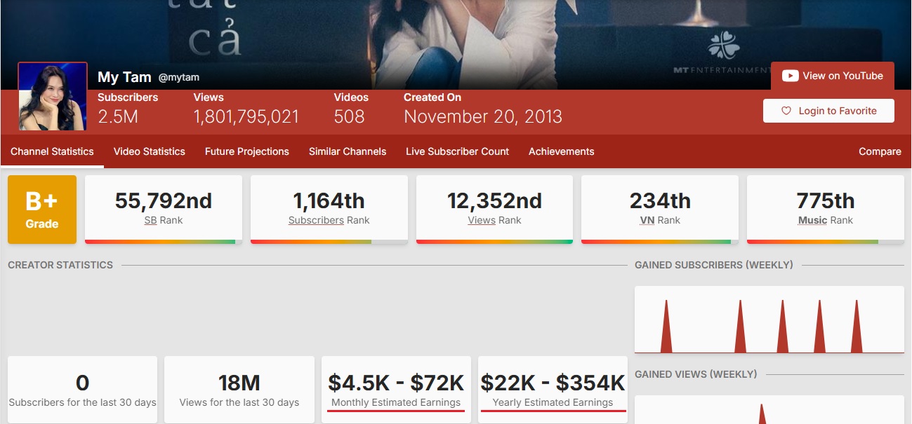   Social Blade đánh giá về kênh Youtube của ca sĩ Mỹ Tâm. Ảnh chụp màn hình  