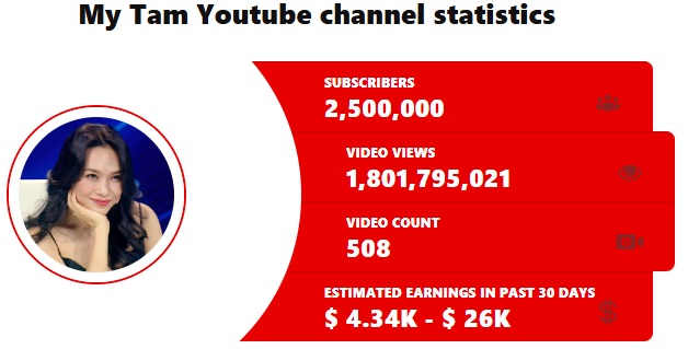   YouTubers.me thống kê số tiền mà kênh Youtube của Mỹ Tâm tạo ra. Ảnh chụp màn hình  