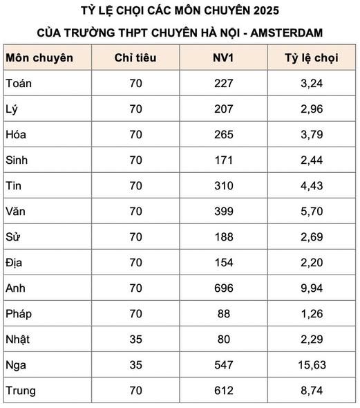 TỶ LỆ CHỌI CÁC MÔN CHUYÊN CỦA TRƯỜNG THPT CHUYÊN HÀ NỘI - AMSTERDAM NĂM 2025