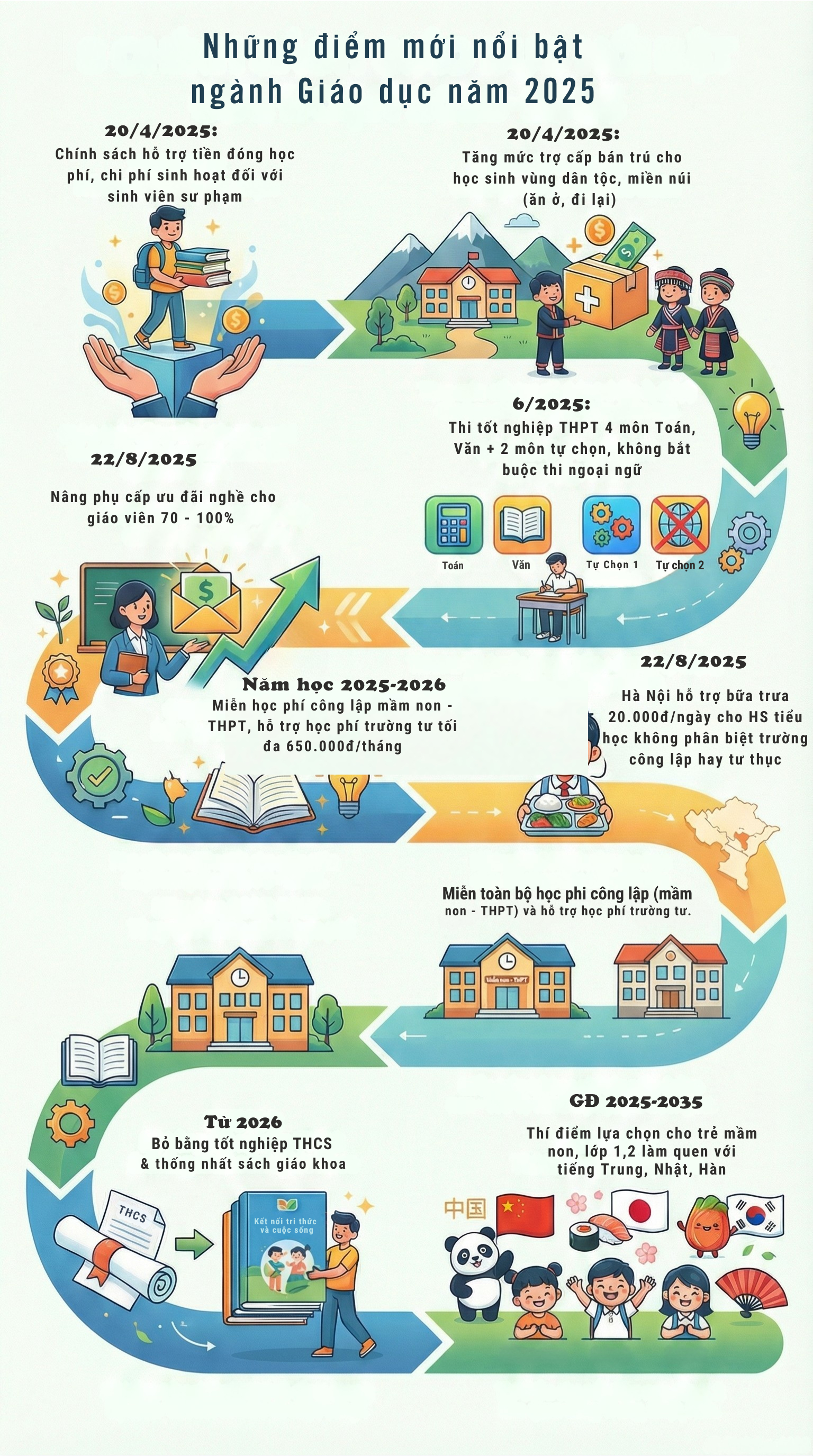Tin vui từ năm 2026 cho phụ huynh, học sinh cả nước: miễn phí hàng loạt khoản tiền