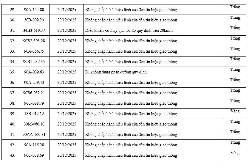 200 chủ xe có biển số sau nhanh chóng nộp phạt nguội theo Nghị định 168: Vi phạm cùng 1 lỗi có mức phạt lên tới 20 triệu đồng
