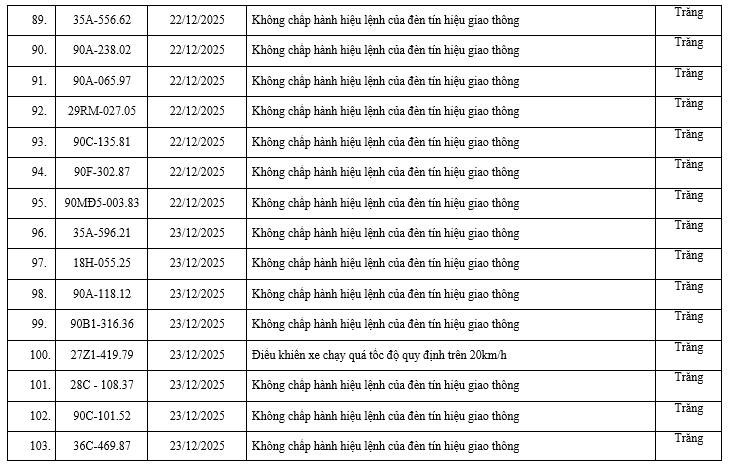 200 chủ xe có biển số sau nhanh chóng nộp phạt nguội theo Nghị định 168: Vi phạm cùng 1 lỗi có mức phạt lên tới 20 triệu đồng