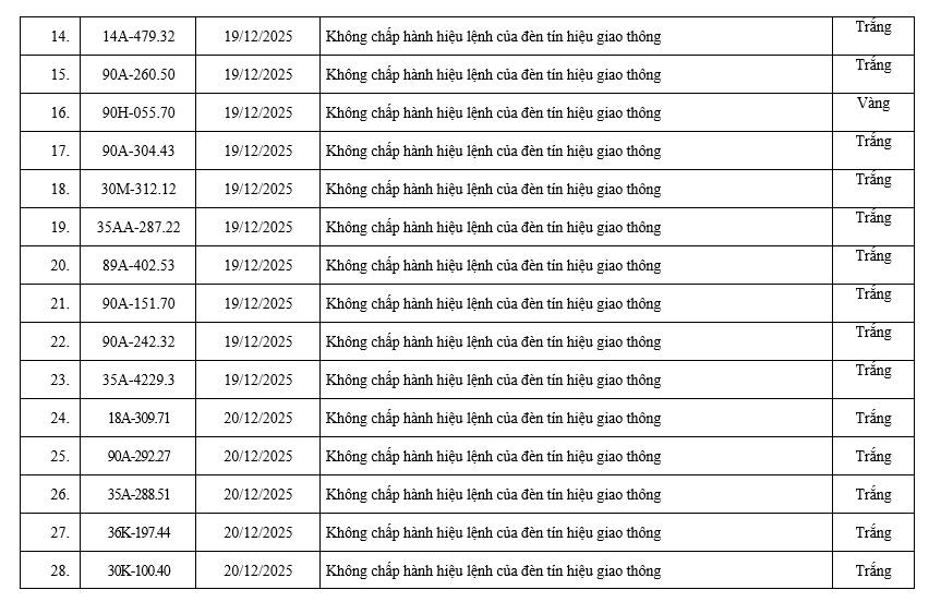 200 chủ xe có biển số sau nhanh chóng nộp phạt nguội theo Nghị định 168: Vi phạm cùng 1 lỗi có mức phạt lên tới 20 triệu đồng
