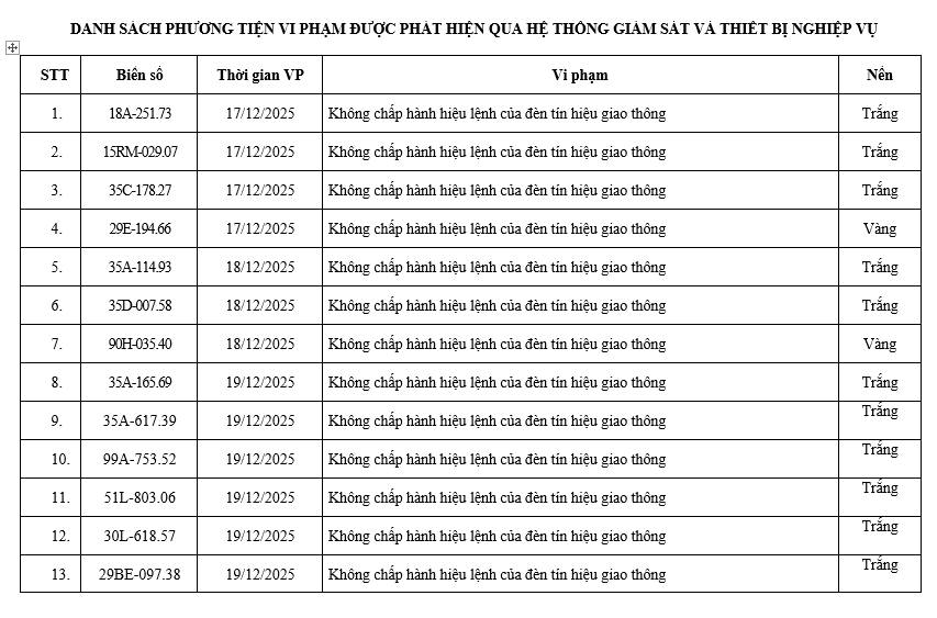 200 chủ xe có biển số sau nhanh chóng nộp phạt nguội theo Nghị định 168: Vi phạm cùng 1 lỗi có mức phạt lên tới 20 triệu đồng