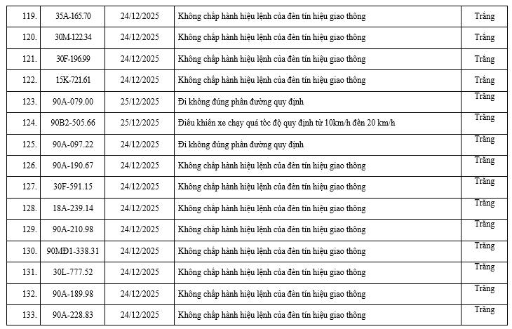 200 chủ xe có biển số sau nhanh chóng nộp phạt nguội theo Nghị định 168: Vi phạm cùng 1 lỗi có mức phạt lên tới 20 triệu đồng