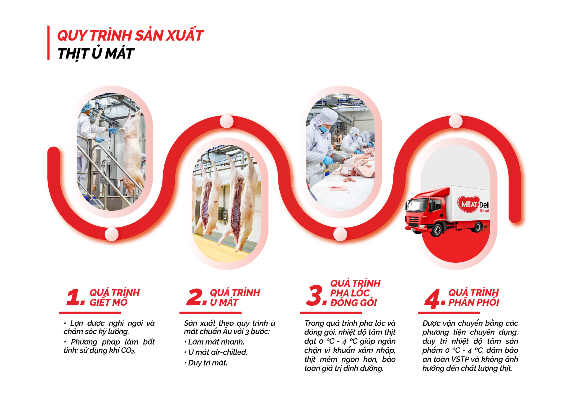 Quy trình sản xuất Thịt MEATDeli với công nghệ ủ mát chuẩn Âu.