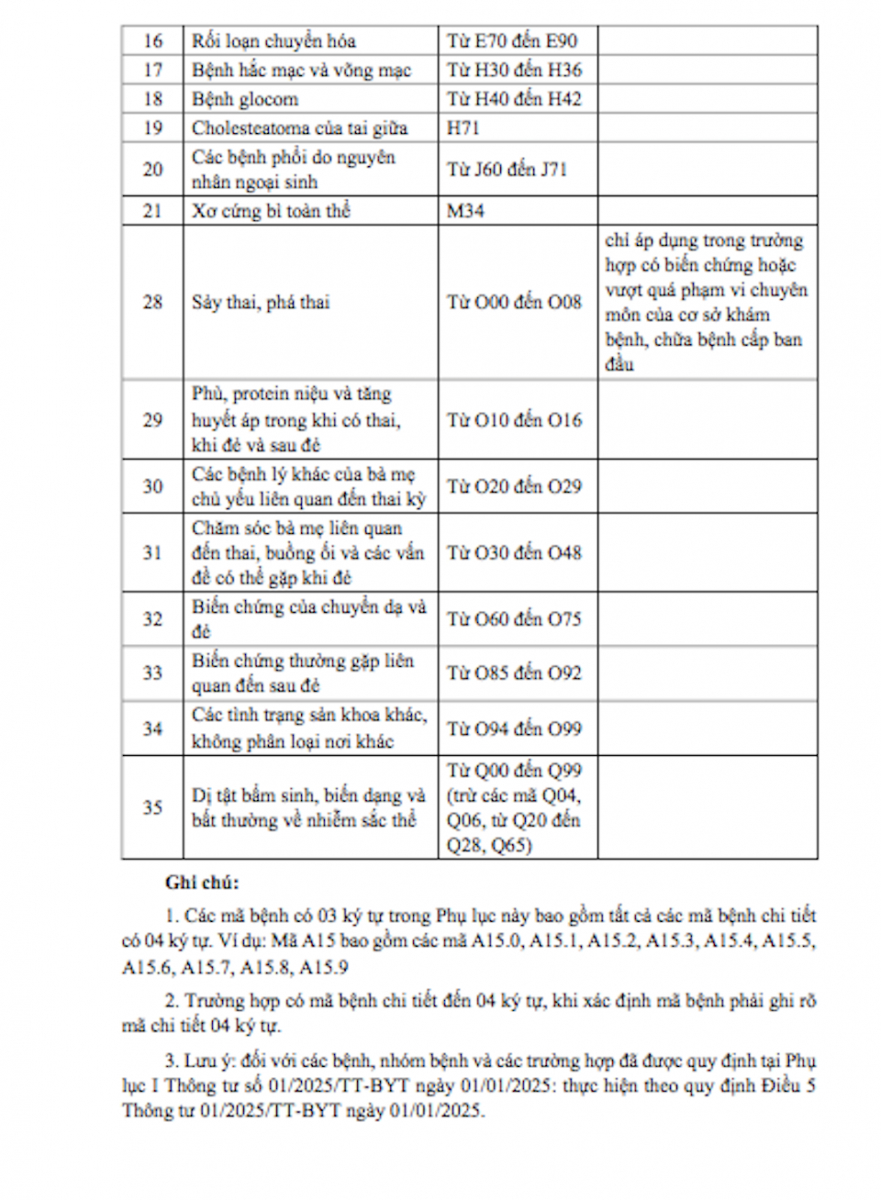 Danh mục bệnh được chuyển viện. 