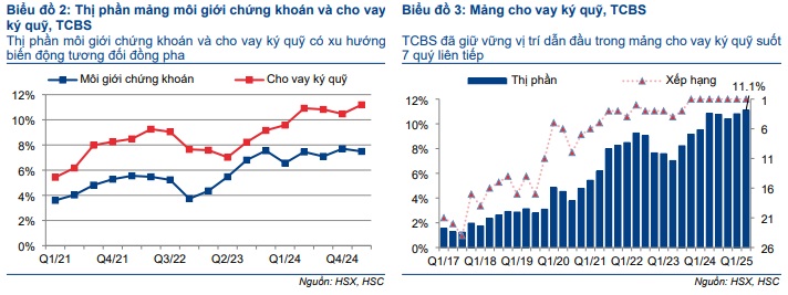 TCBS: Từ ‘ông trùm’ trái phiếu đến tham vọng niêm yết với mức định giá cao, liệu có đáng để nhà đầu tư xuống tiền?