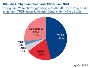Thị phần trái phiếu doanh nghiệp TCBS.