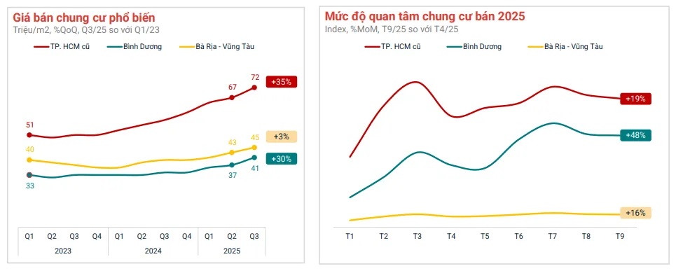 Sáp nhập hành chính giá nhà TP.HCM tăng hay giảm?
