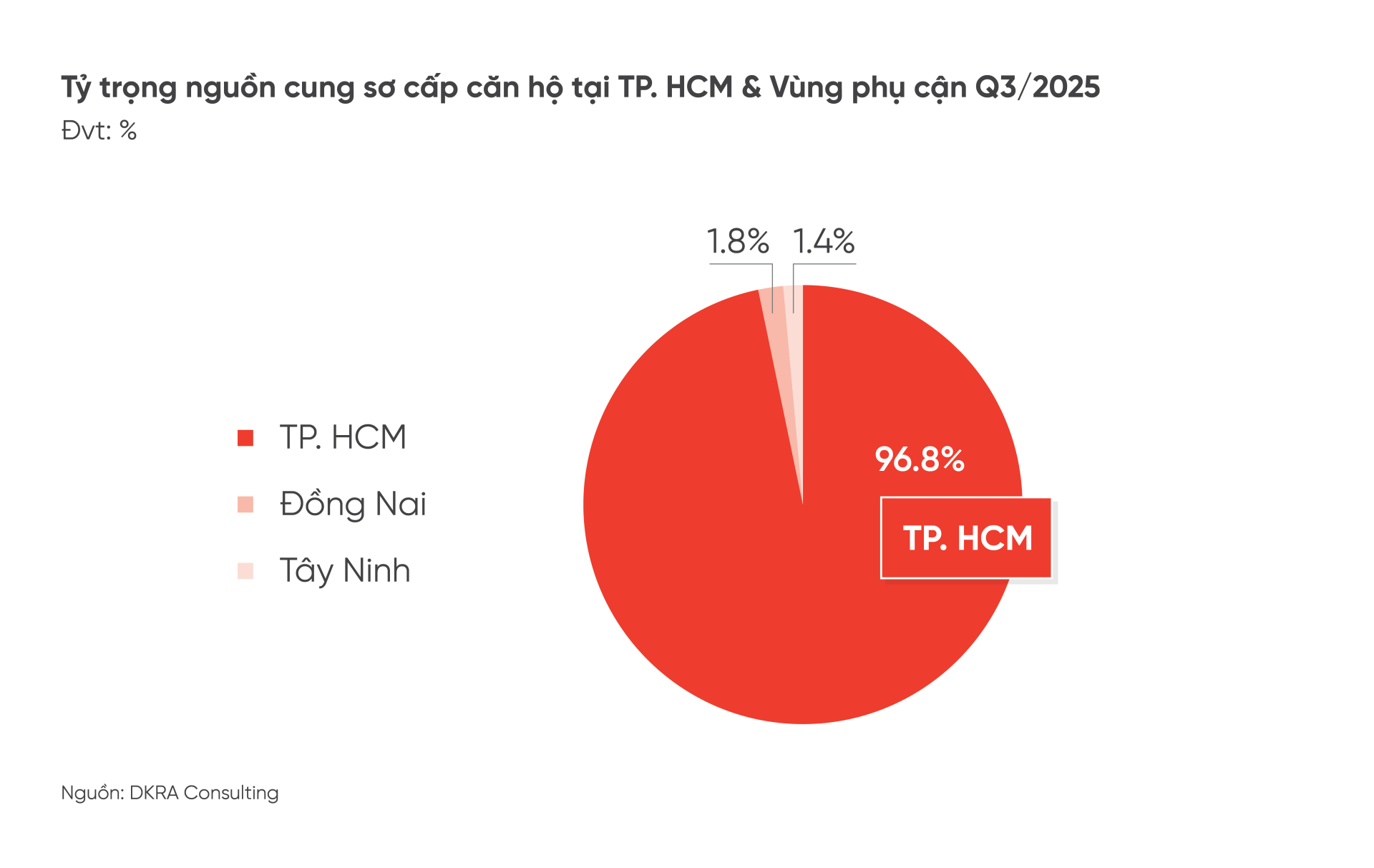 TP. HCM tiếp tục là địa phương dẫn đầu nguồn cung sơ cấp căn hộ Qúy 3/2025. 