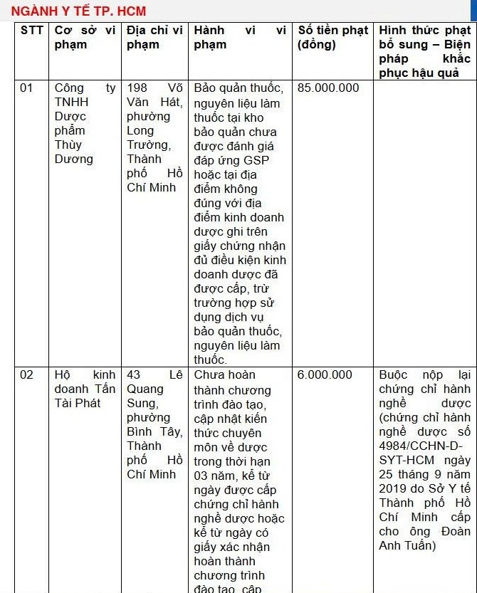 Sở y tế xử phạt sai phạm trong lĩnh vực y dược.