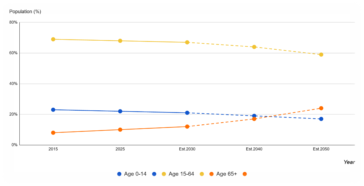 Tỷ lệ dân số Việt Nam theo nhóm tuổi, giai đoạn 2015–2050 (ước tính). Nguồn: Savills Vietnam