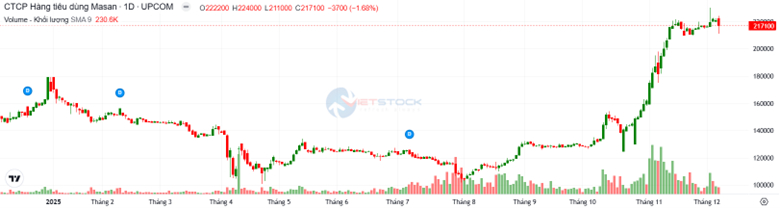 Diễn biến giá cổ phiếu MCH từ đầu năm 2025 đến nay.