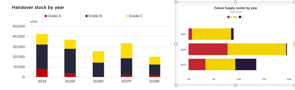 Nguồn cung bàn giao hàng năm theo phân khúc tại TP.HCM (trái) và Hà Nội (phải) (Nguồn: Savills Việt Nam)