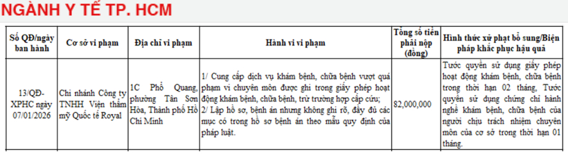Công ty TNHH Y tế Việt Mỹ Quốc tế Royal bị đình chỉ 2 tháng.