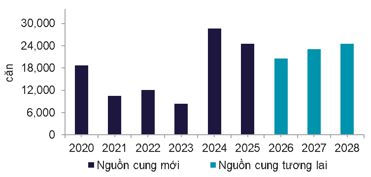 Nguồn cung mới và nguồn cung tương lai. 