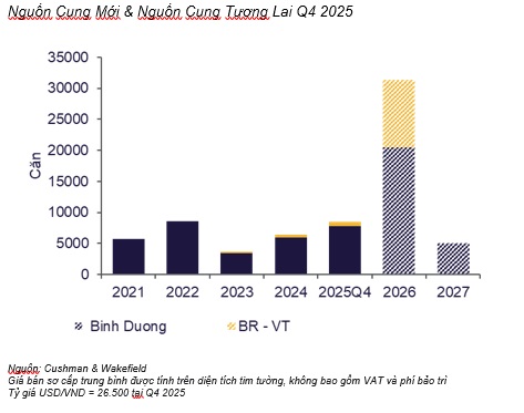 Giá nhà khu vực lân cận TP.HCM tăng hay giảm?