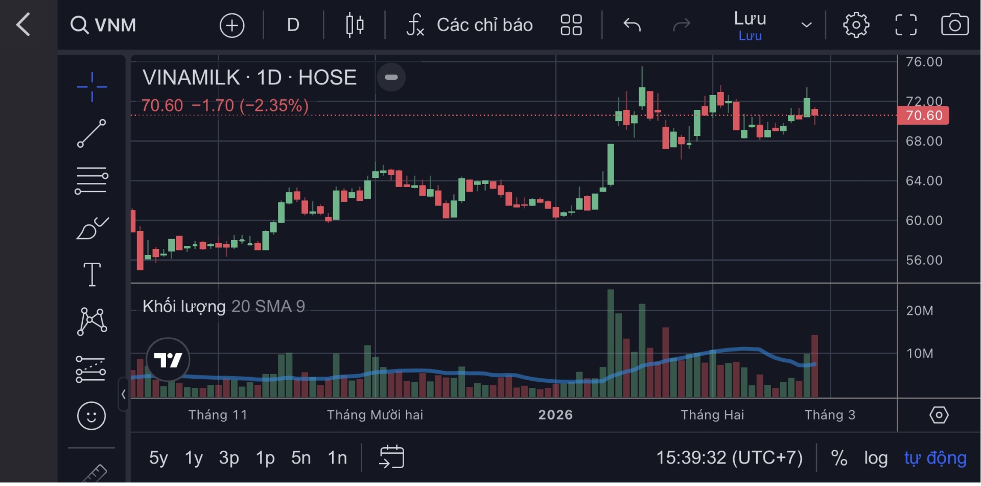 Bị bán ròng hơn 2.100 tỷ, cổ phiếu VNM lao dốc.