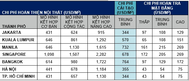 Bảng chi phí giá hoàn thiện nội thất khu vực. 