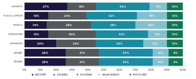 Chi phí hoàn thiện nội thất văn phòng trọn gói tại Đông Nam Á.