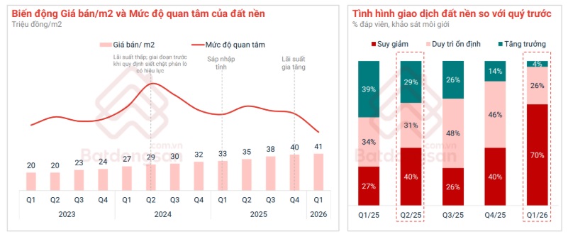 Đất nền có độ nhạy cao với biến động vĩ mô thể hiện ở lượng quan tâm và giao dịch.