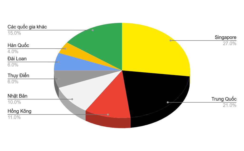 Dữ liệu cơ cấu vốn FDI đăng ký mới từ tháng 1 đến tháng 11/2025 (Nguồn: Tổng cục Thống kê - GSO)