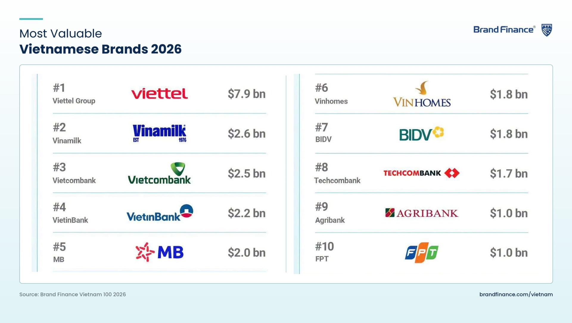 Top 10 thương hiệu giá trị nhất Việt Nam vừa được Brand Finance công bố ngày 2/7 (Ảnh: VN).