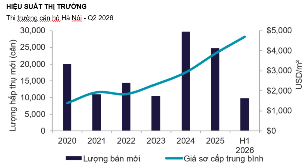Giá bán sơ cấp trung bình được tính trên diện tích thông thủy, không bao gồm VAT và kinh phí bảo trìTỷ giá USD/VND trong Q2 2026 = 26.350