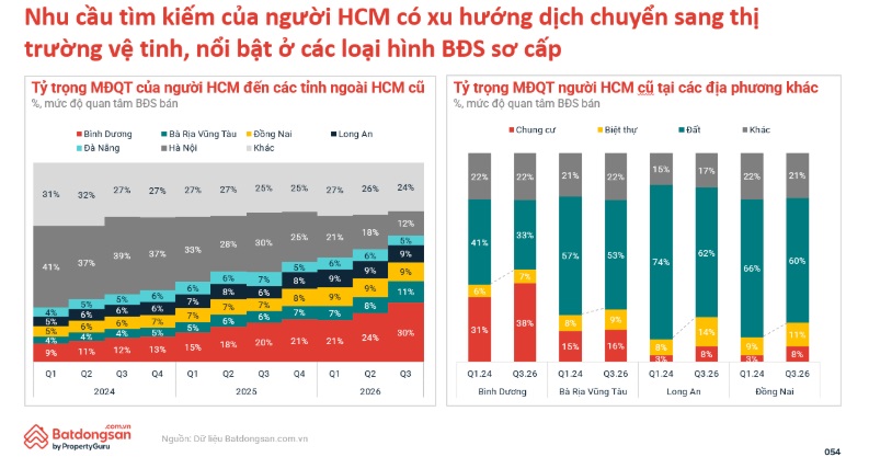 Giá rao bán chung cư trong quý III giảm