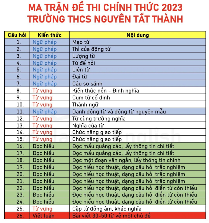 Ma trận đề thi trường THCS và THPT Nguyễn Tất Thành được chị Hải phân tích