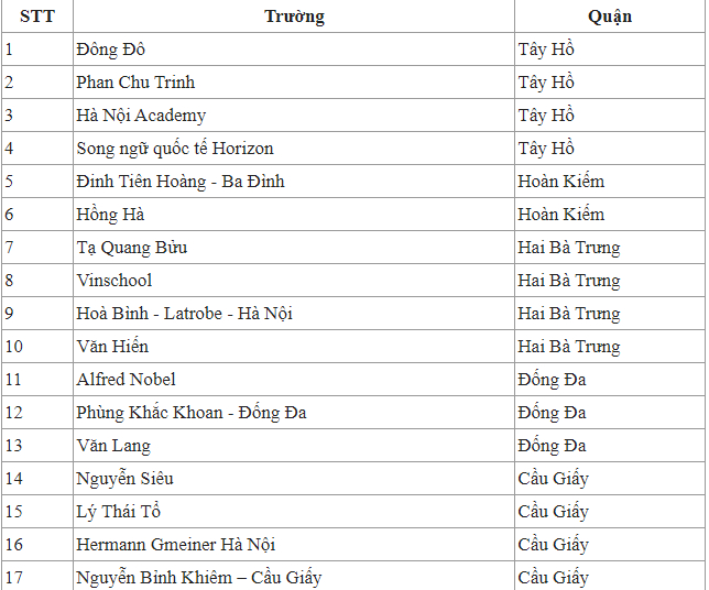 NÊN ĐỌC: Danh sách trường tư ở từng quận, huyện tại Hà Nội, phụ huynh có con thi lớp 10 năm nay nhất định phải tham khảo!