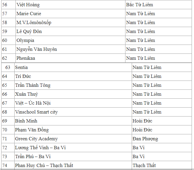 NÊN ĐỌC: Danh sách trường tư ở từng quận, huyện tại Hà Nội, phụ huynh có con thi lớp 10 năm nay nhất định phải tham khảo!