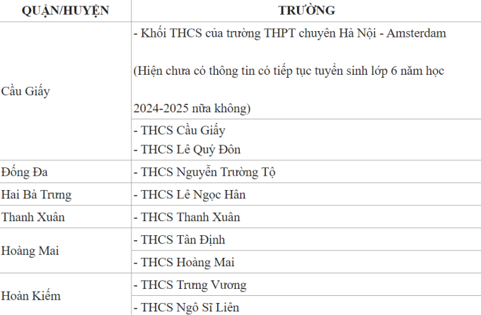 ĐỪNG BỎ LỠ: Đây là các trường THCS công lập được phụ huynh bình chọn là tốt nhất ở từng quận, huyện tại Hà Nội
