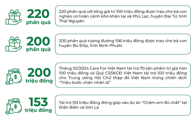 Care For Việt Nam đồng hành chăm sóc sức khỏe cho trẻ em và những người kém may mắn qua các hoạt động thiện nguyện từ đầu năm 2024 đến nay