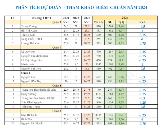 Thầy giáo đưa ra dự đoán chi tiết điểm chuẩn 39 trường THPT: Sẽ giảm, nhưng mức giảm cụ thể là bao nhiêu?