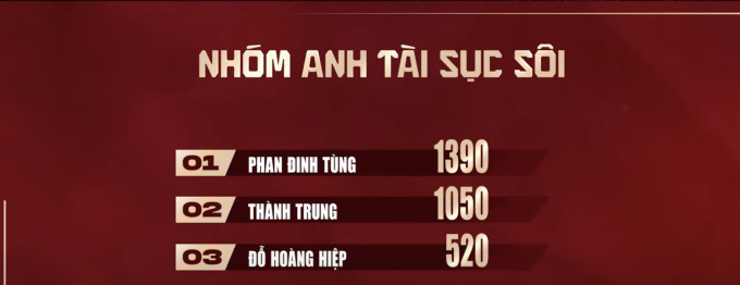 Nhóm của Phan Đinh Tùng nhận tổng điểm bình chọn là 2960