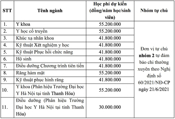 Học phí một số ngành của ĐH Y Hà Nội