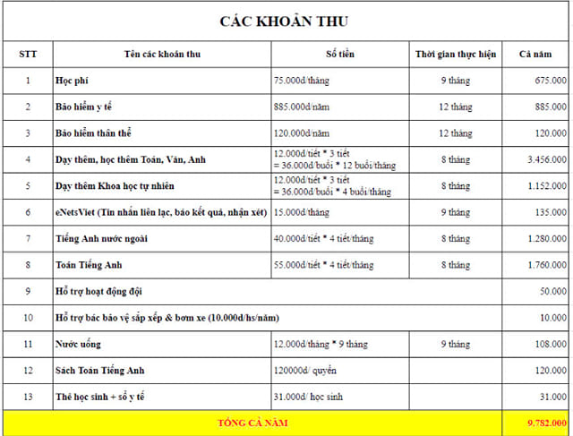 Bà mẹ Hà Nội liệt kê khoản tiền nộp đầu năm, nhìn mức học phí nhiều người không tin nổi: Có nhầm lẫn gì không?