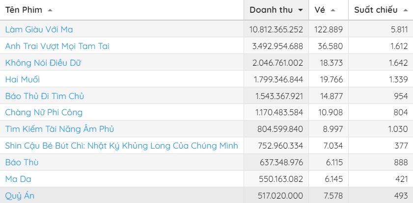 Doanh thu cuối tuần vừa qua của 