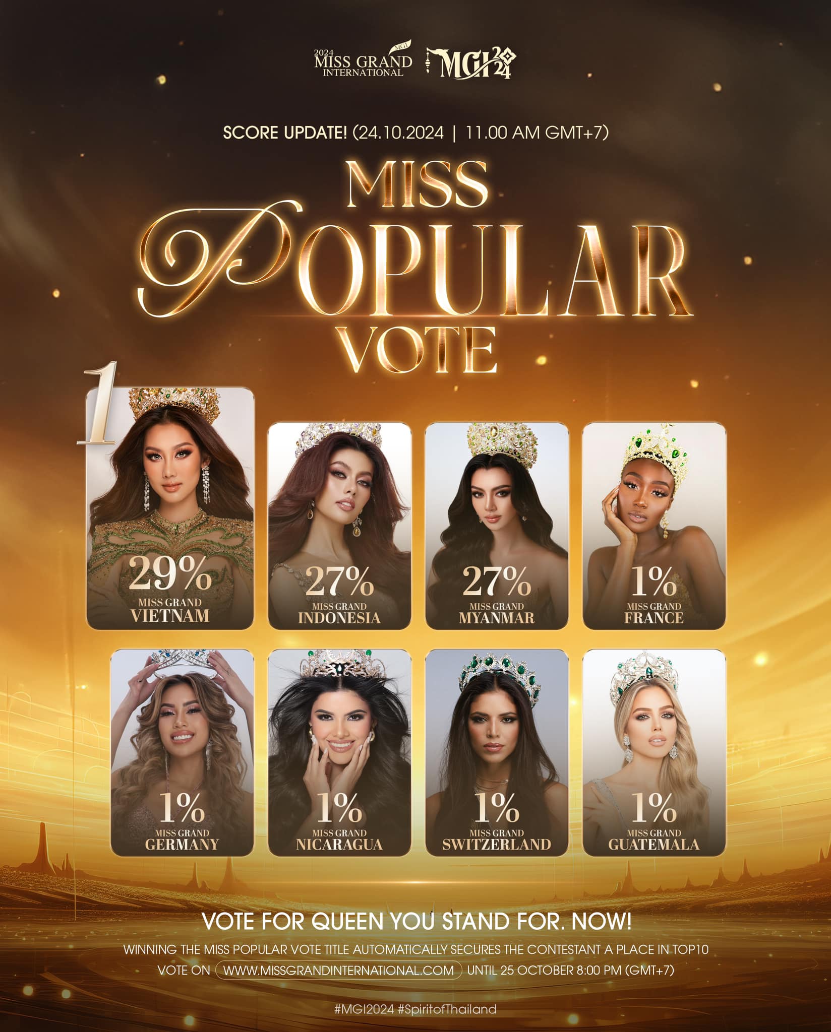  Bảng xếp hạng do fanpage Miss Grand International cập nhật gần nhất