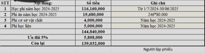 Mức học phí khá cao, lên đến 139 triệu đồng mỗi năm (sau khi được trừ ưu đãi 5%).