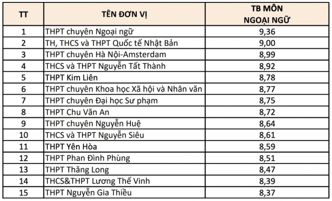 Điểm TB tốt nghiệp môn Ngoại ngữ của trường Quốc tế Nhật Bản xếp thứ 2 toàn thành phố năm 2024