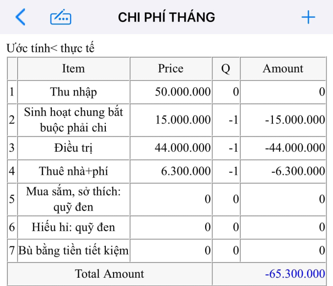 Các khoản chi của gia đình trong 1 tháng