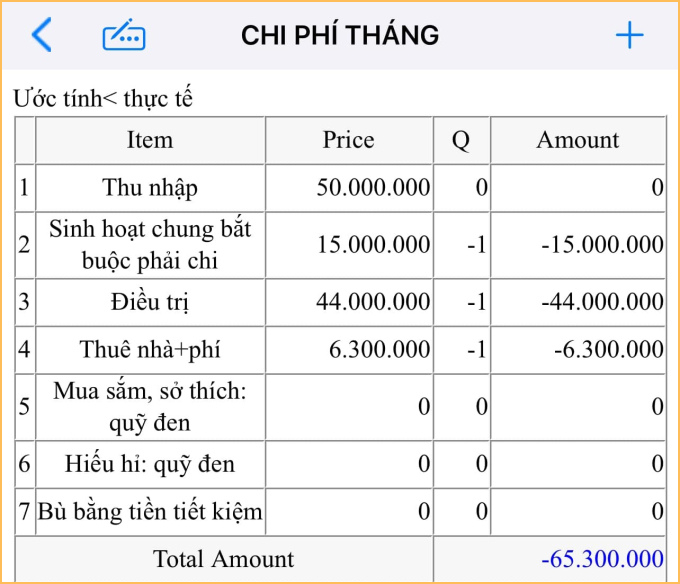 Thu nhập 50 triệu nhưng tổng chi lên tới 65,3 triệu. Nhìn kỹ thì cũng không biết phải cắt giảm khoản nào cho được