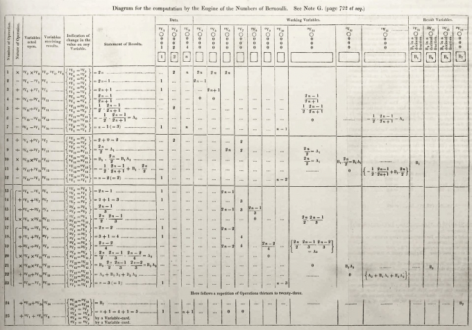 Chương trình tính số Bernoulli do Ada Lovelace viết (trong quyển sách Phác thảo về Công cụ tính toán của Luigi Menabrea, minh họa bằng những ghi chép của Ada Lovelace). Nguồn: tiasang.com.vn