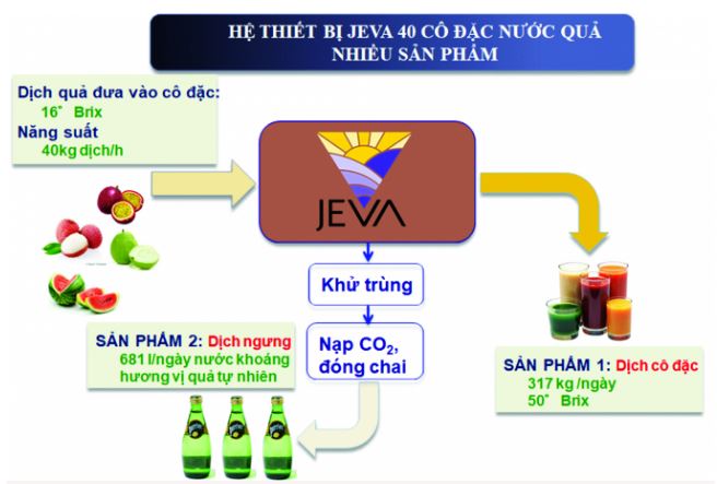 Mô tả tóm tắt quy trình Công nghệ JEVA