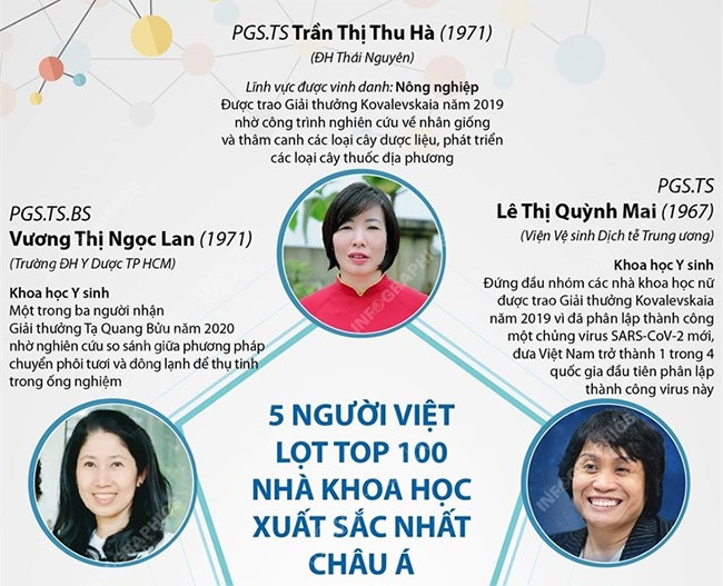 3 gương mặt nhà khoa học nữ được vinh danh trong Top 100 Nhà khoa học xuất sắc nhất châu Á năm 2021.