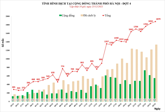 Từ đầu tháng 11 đến nay, đồ thị ca nhiễm tại Hà Nội đang tăng lên rất nhanh, từ 39 ca ngày 1/11 lên 338 ca ngày 1/12 và hiện tại là 1.879 ngày 25/12.