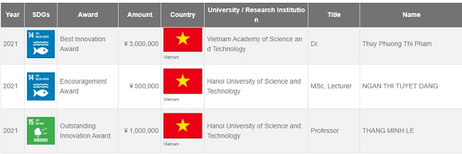 Có công trình nghiên cứu của các nhà khoa học nữ Việt Nam giành được Giải thưởng Sáng tạo châu Á của quỹ toàn cầu HITACHI năm 2021